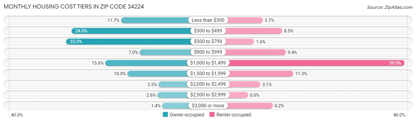 Monthly Housing Cost Tiers in Zip Code 34224