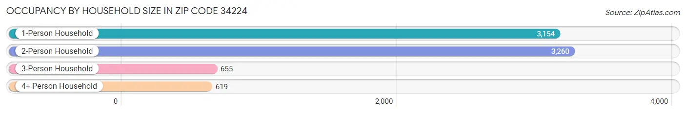 Occupancy by Household Size in Zip Code 34224