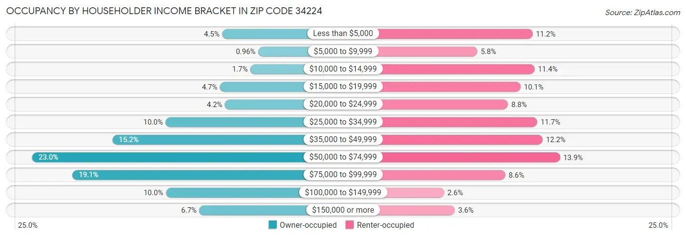 Occupancy by Householder Income Bracket in Zip Code 34224