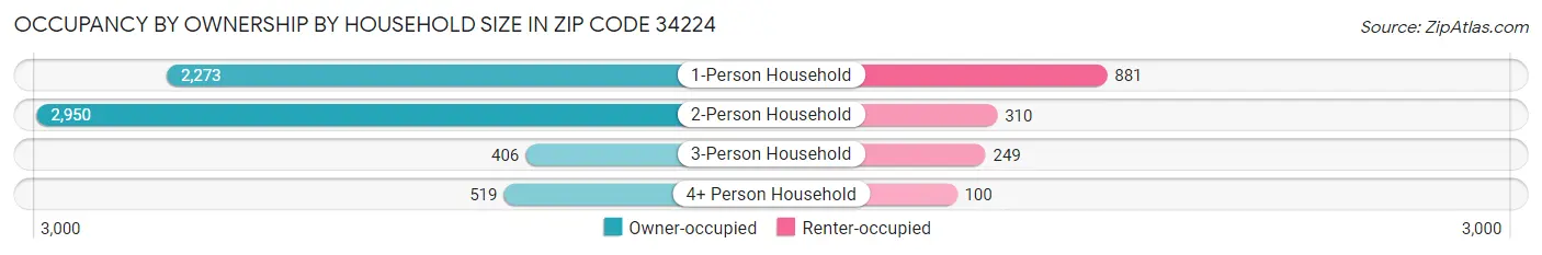 Occupancy by Ownership by Household Size in Zip Code 34224