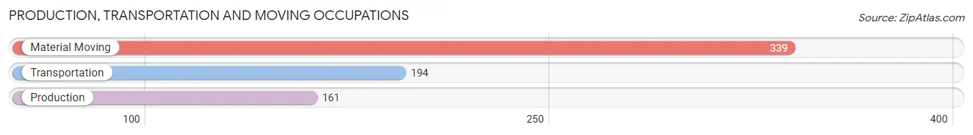 Production, Transportation and Moving Occupations in Zip Code 34224