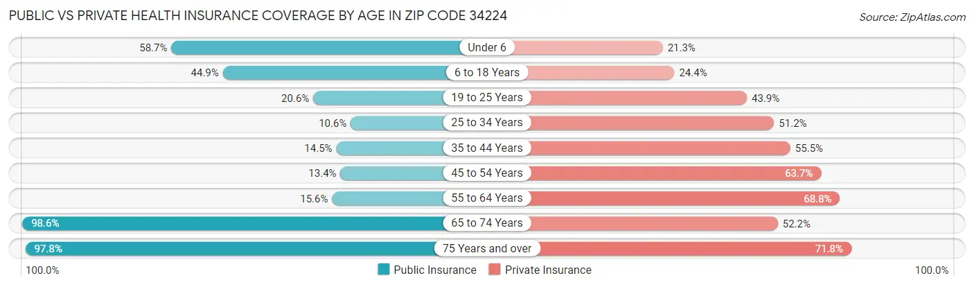 Public vs Private Health Insurance Coverage by Age in Zip Code 34224