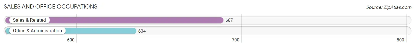 Sales and Office Occupations in Zip Code 34224