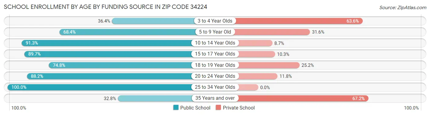 School Enrollment by Age by Funding Source in Zip Code 34224