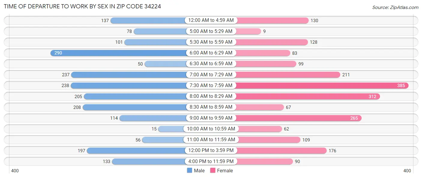 Time of Departure to Work by Sex in Zip Code 34224