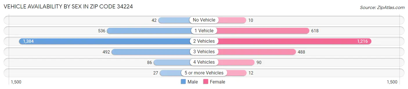 Vehicle Availability by Sex in Zip Code 34224