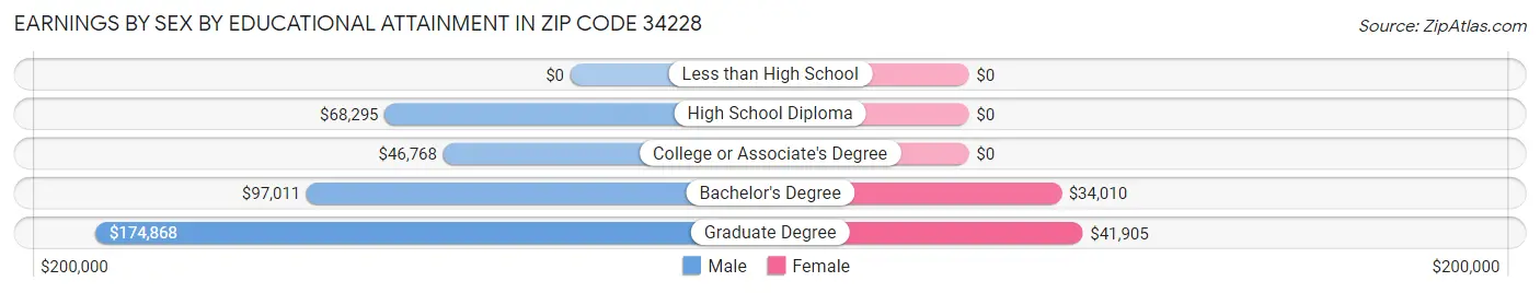 Earnings by Sex by Educational Attainment in Zip Code 34228
