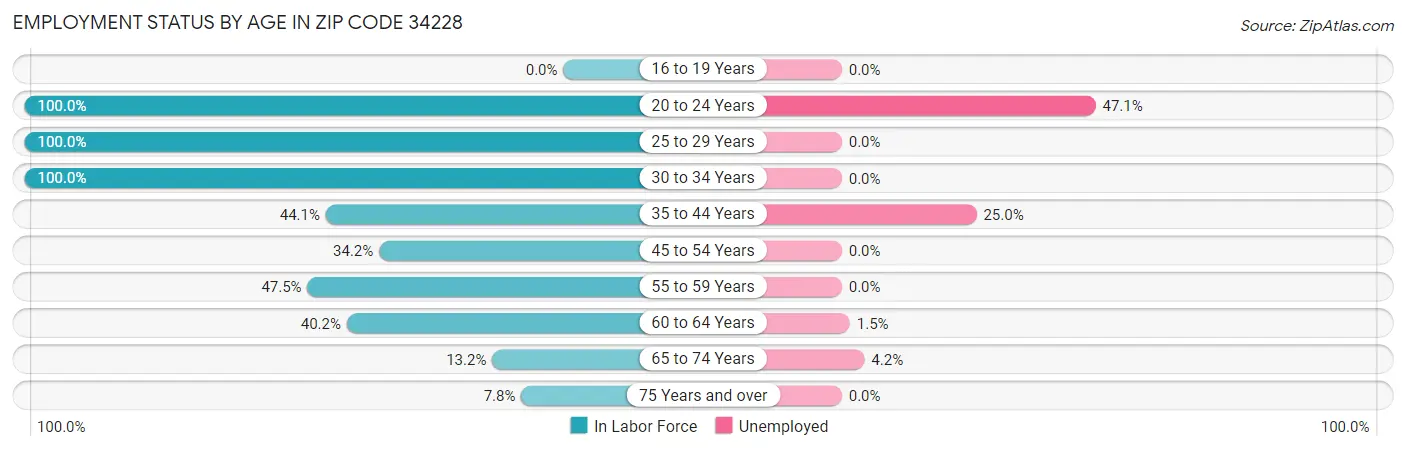 Employment Status by Age in Zip Code 34228