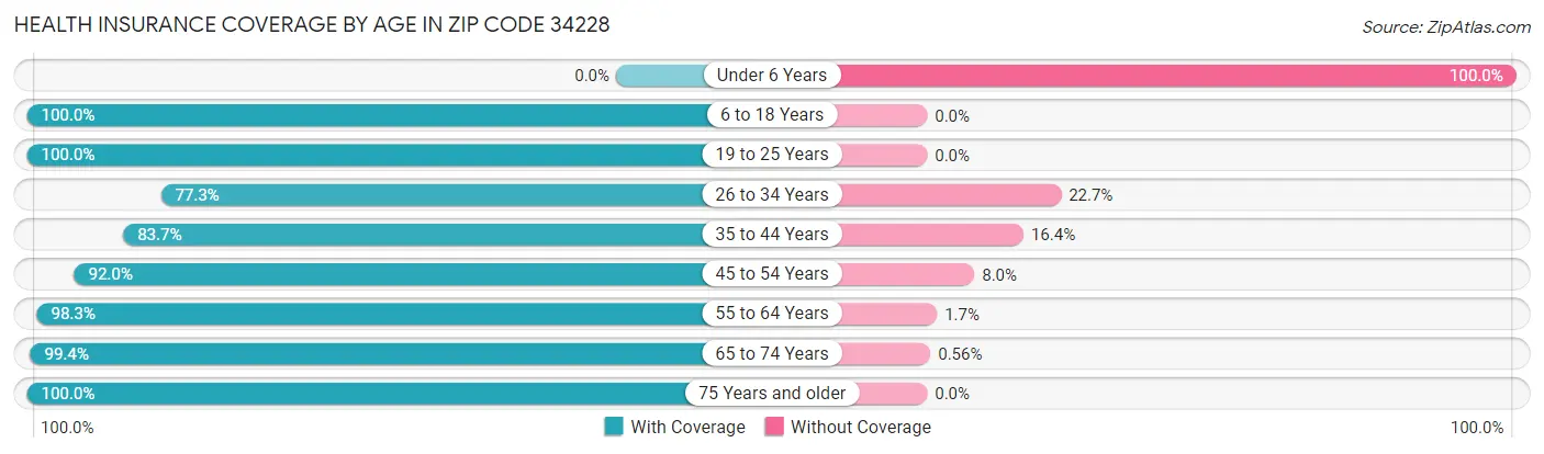 Health Insurance Coverage by Age in Zip Code 34228