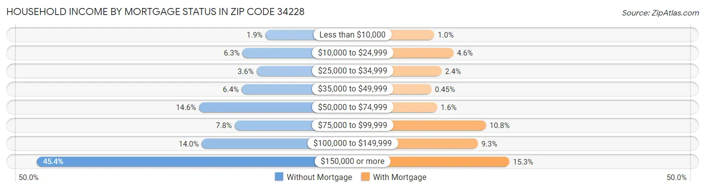 Household Income by Mortgage Status in Zip Code 34228