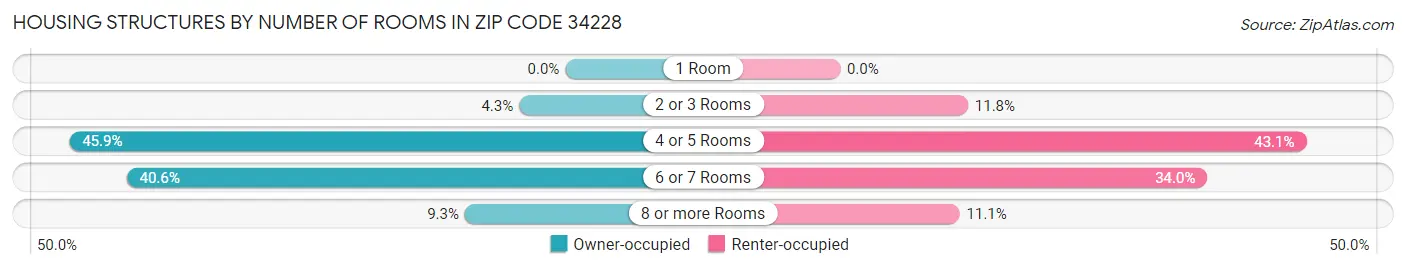 Housing Structures by Number of Rooms in Zip Code 34228