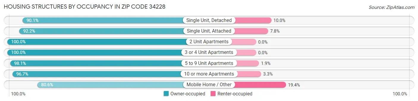 Housing Structures by Occupancy in Zip Code 34228