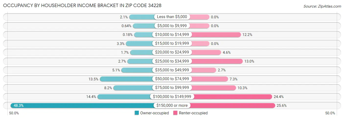 Occupancy by Householder Income Bracket in Zip Code 34228