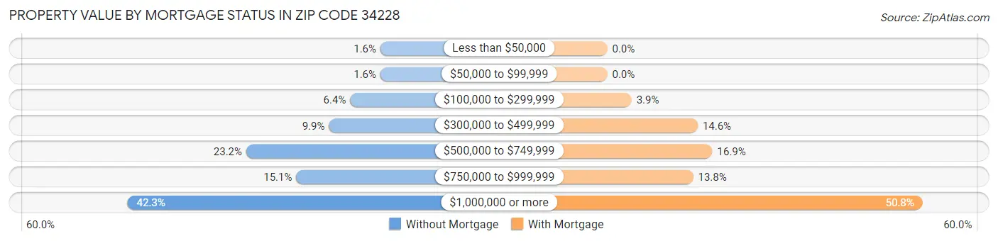 Property Value by Mortgage Status in Zip Code 34228