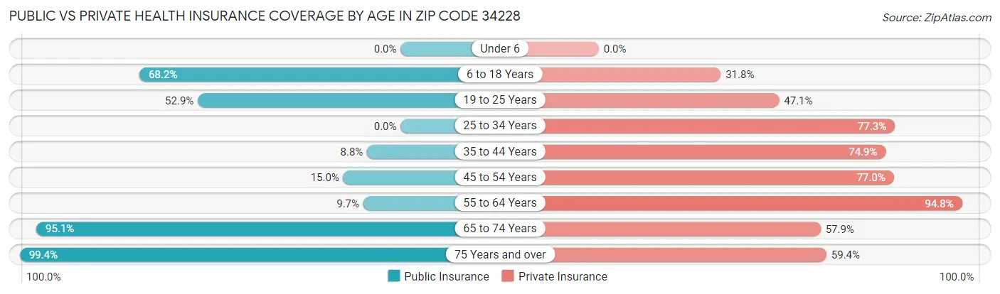 Public vs Private Health Insurance Coverage by Age in Zip Code 34228