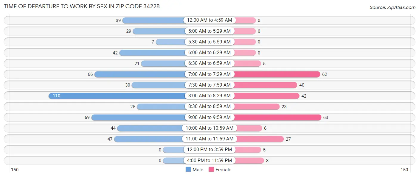 Time of Departure to Work by Sex in Zip Code 34228