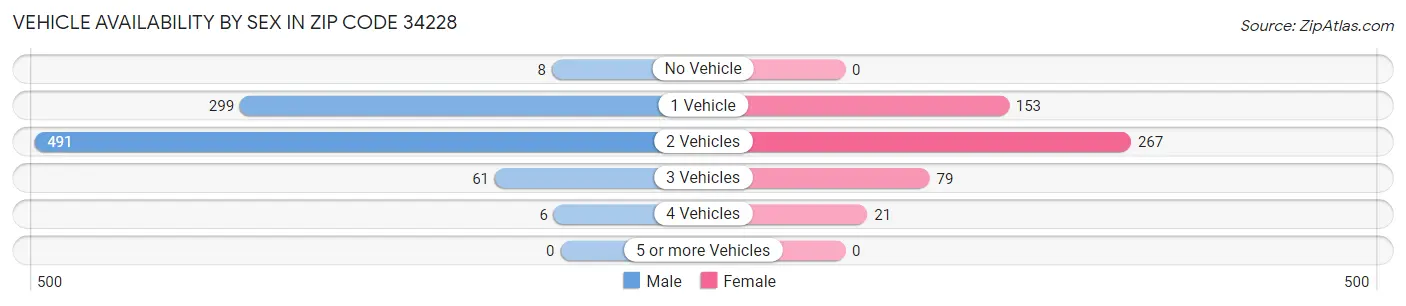 Vehicle Availability by Sex in Zip Code 34228