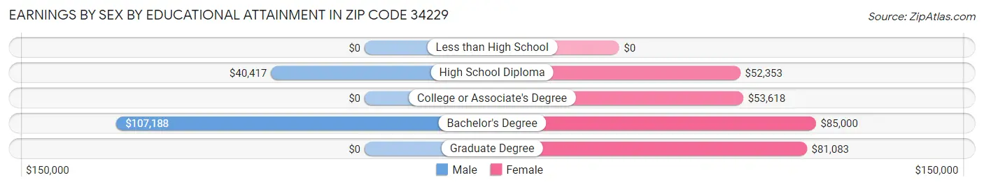 Earnings by Sex by Educational Attainment in Zip Code 34229