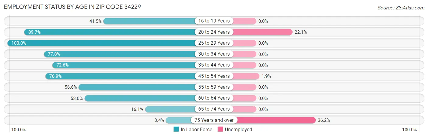 Employment Status by Age in Zip Code 34229
