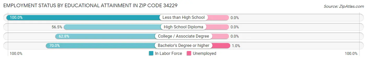 Employment Status by Educational Attainment in Zip Code 34229
