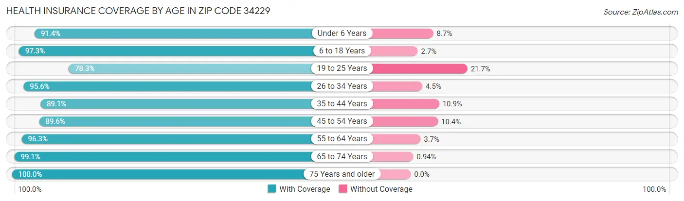 Health Insurance Coverage by Age in Zip Code 34229