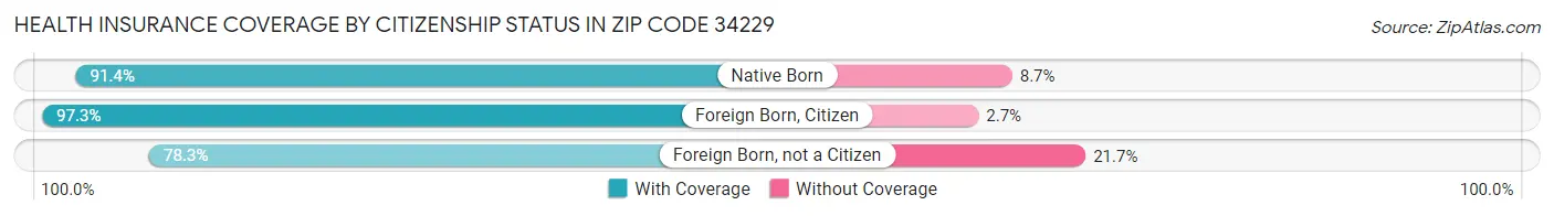Health Insurance Coverage by Citizenship Status in Zip Code 34229