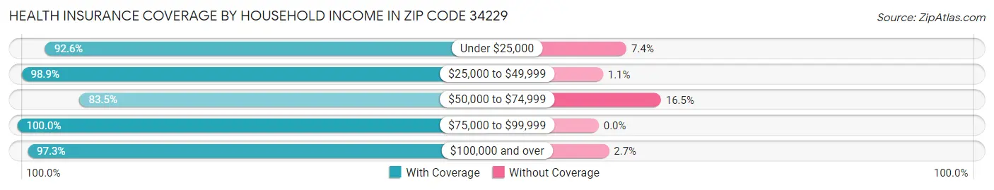 Health Insurance Coverage by Household Income in Zip Code 34229