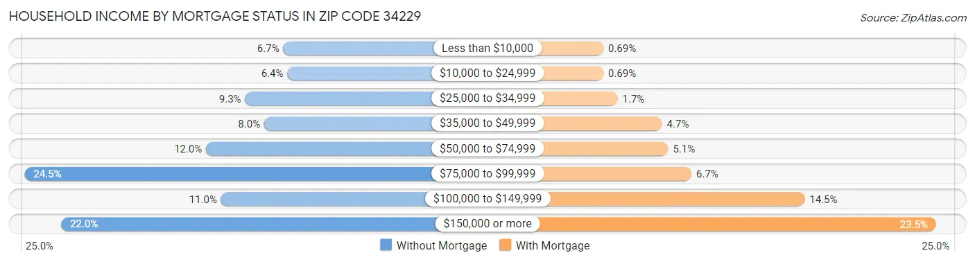 Household Income by Mortgage Status in Zip Code 34229