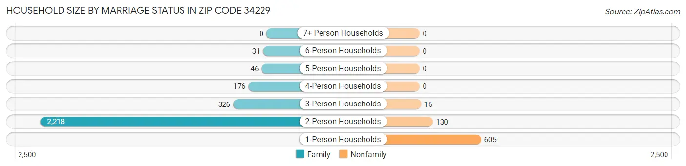 Household Size by Marriage Status in Zip Code 34229