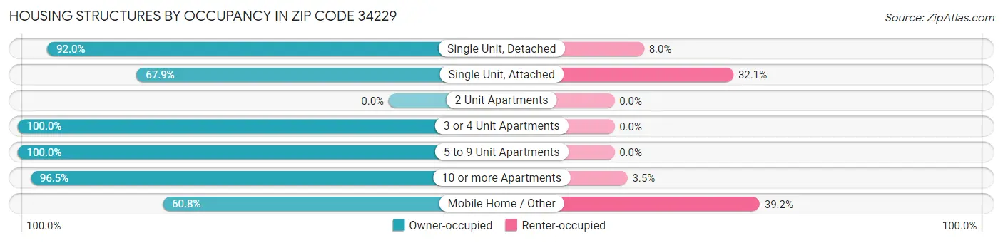 Housing Structures by Occupancy in Zip Code 34229