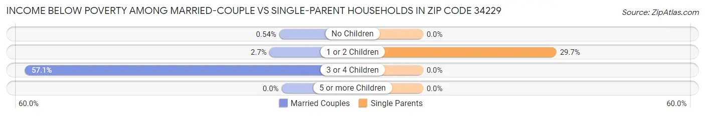 Income Below Poverty Among Married-Couple vs Single-Parent Households in Zip Code 34229