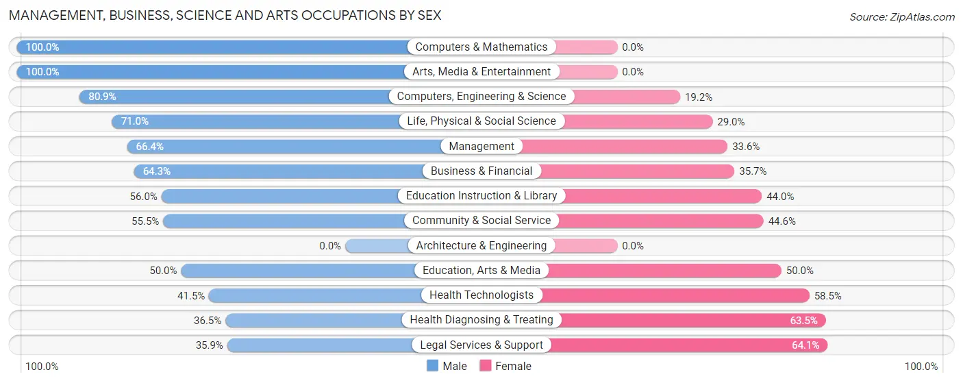 Management, Business, Science and Arts Occupations by Sex in Zip Code 34229