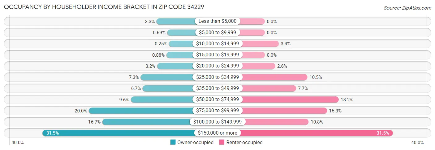 Occupancy by Householder Income Bracket in Zip Code 34229