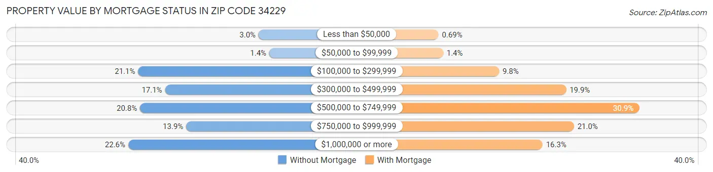 Property Value by Mortgage Status in Zip Code 34229