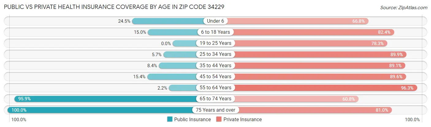 Public vs Private Health Insurance Coverage by Age in Zip Code 34229