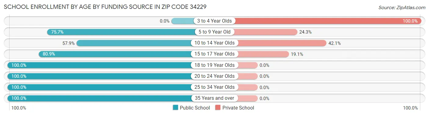 School Enrollment by Age by Funding Source in Zip Code 34229