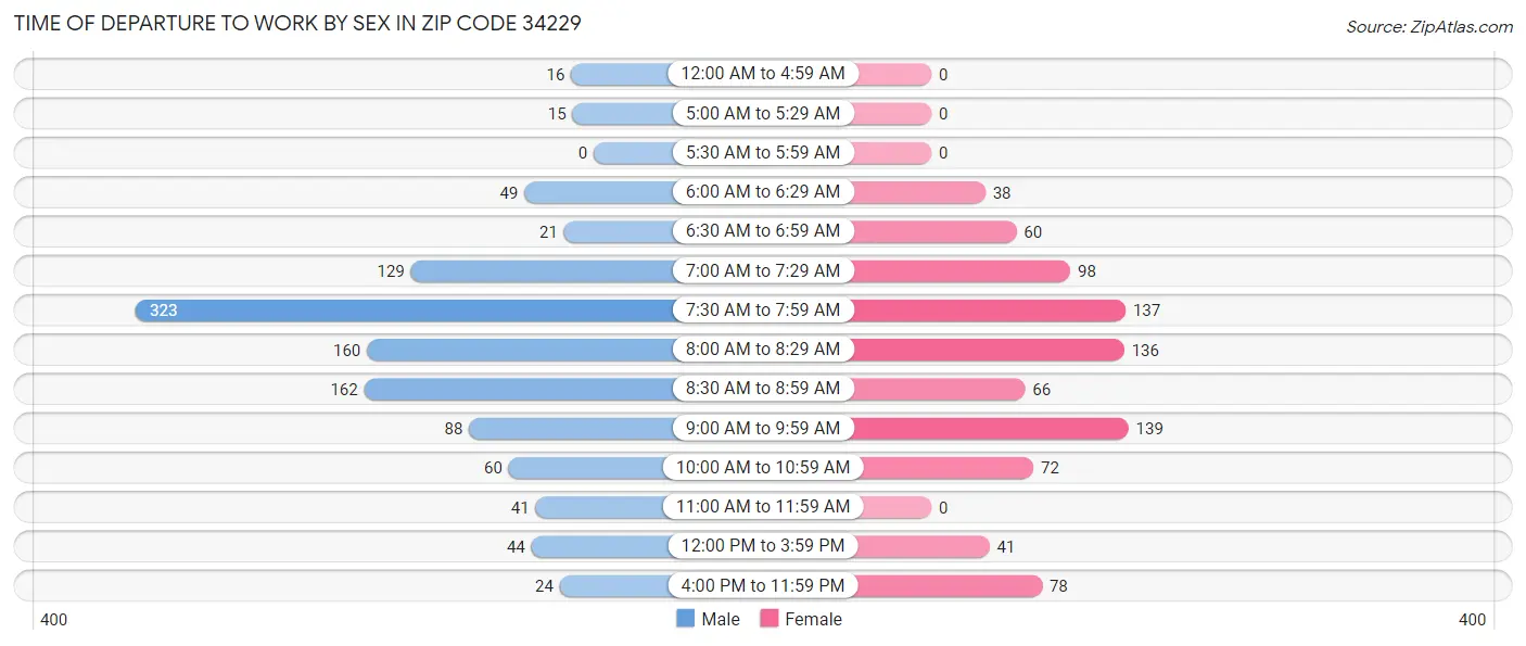 Time of Departure to Work by Sex in Zip Code 34229