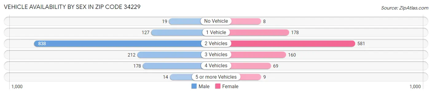Vehicle Availability by Sex in Zip Code 34229