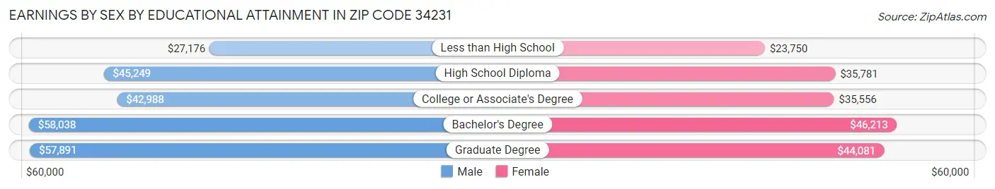Earnings by Sex by Educational Attainment in Zip Code 34231