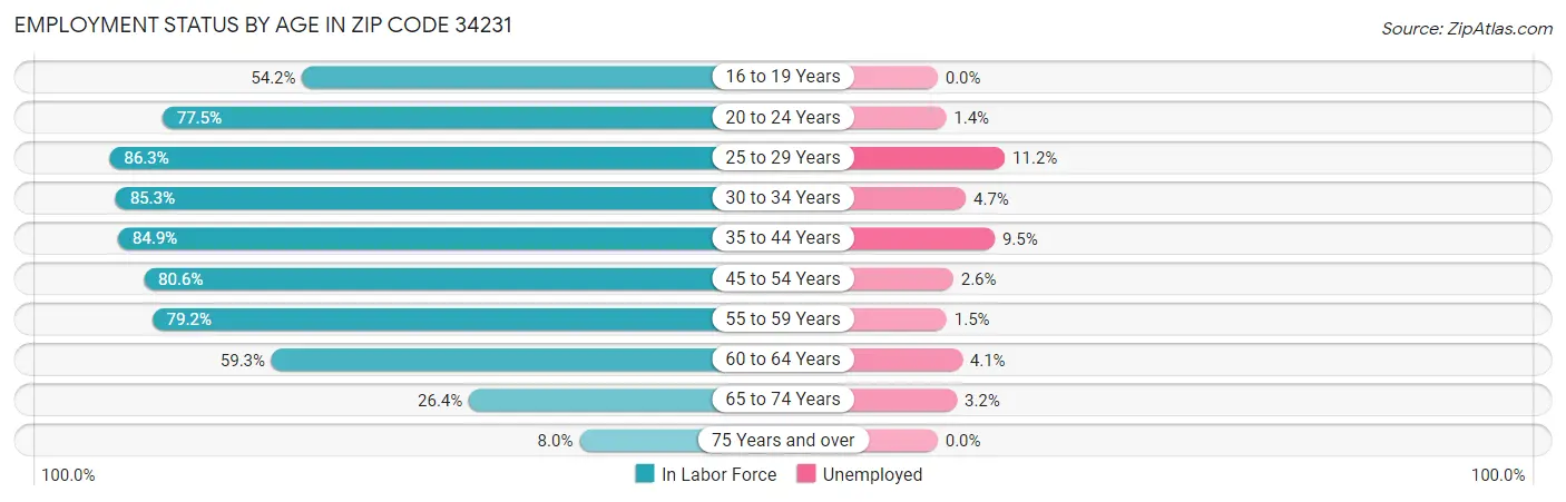 Employment Status by Age in Zip Code 34231