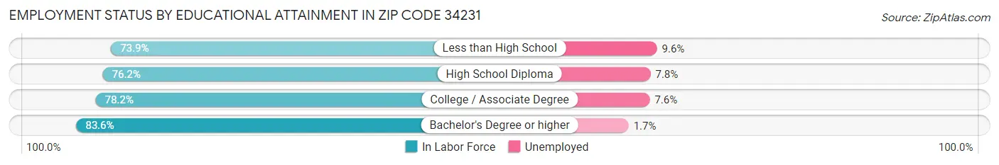 Employment Status by Educational Attainment in Zip Code 34231