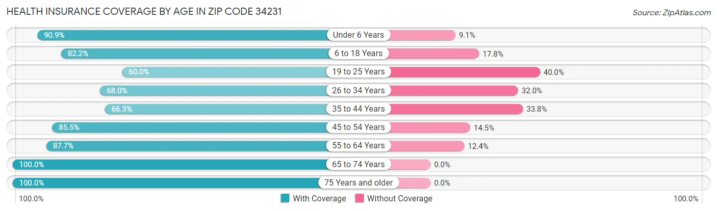 Health Insurance Coverage by Age in Zip Code 34231