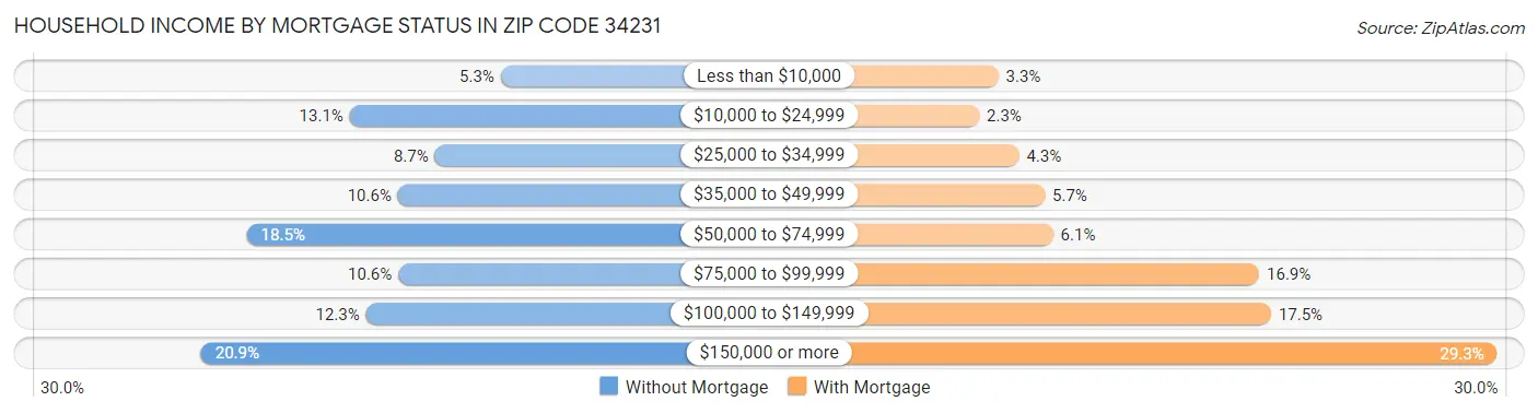 Household Income by Mortgage Status in Zip Code 34231