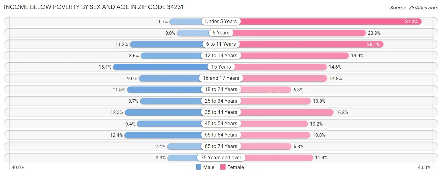 Income Below Poverty by Sex and Age in Zip Code 34231
