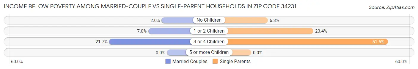 Income Below Poverty Among Married-Couple vs Single-Parent Households in Zip Code 34231