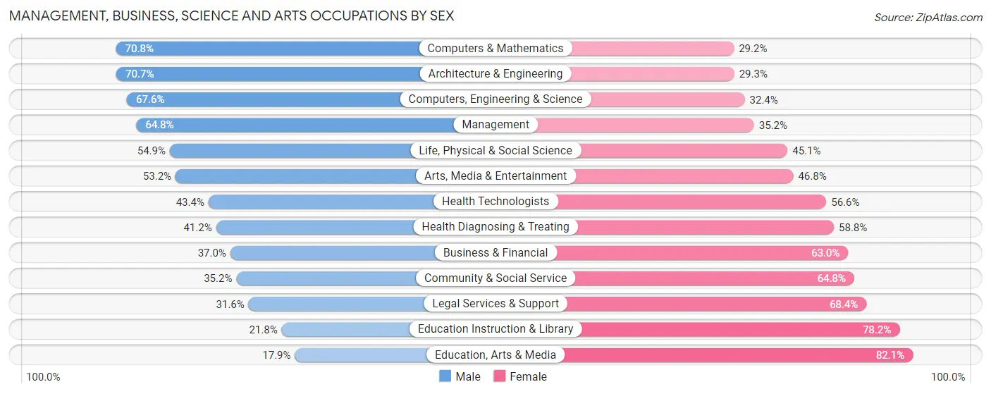 Management, Business, Science and Arts Occupations by Sex in Zip Code 34231