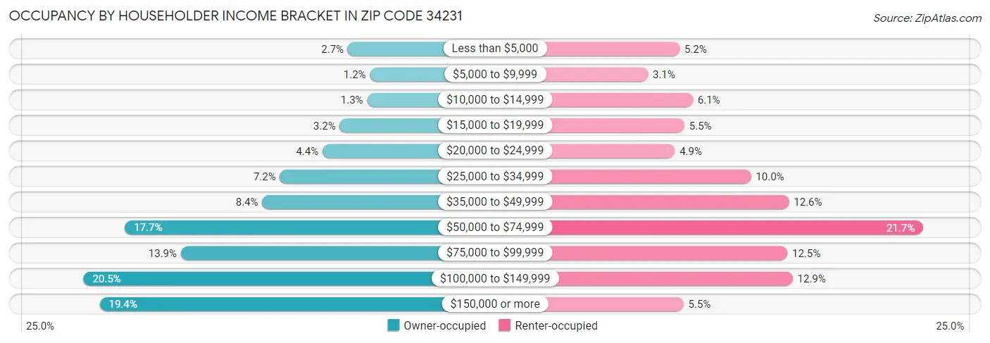 Occupancy by Householder Income Bracket in Zip Code 34231