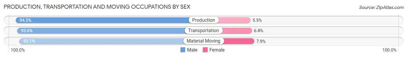 Production, Transportation and Moving Occupations by Sex in Zip Code 34231