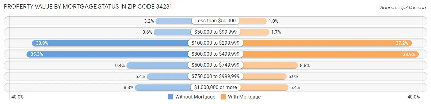 Property Value by Mortgage Status in Zip Code 34231