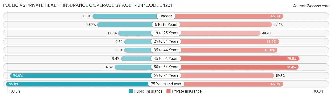 Public vs Private Health Insurance Coverage by Age in Zip Code 34231